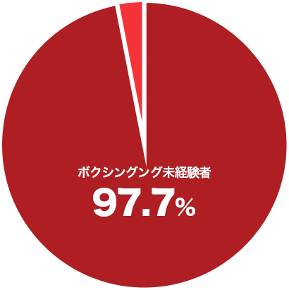 BOXPLUSグループ入会者のボクシング経験者